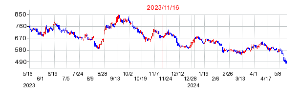2023年11月16日 15:02前後のの株価チャート